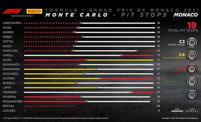 Гран При Монако: Порядок смены шин на дистанции
