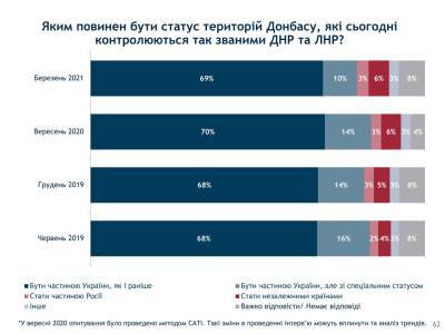 Как украинцы видят будущее Крыма и Донбасса после деоккупации: данные опроса