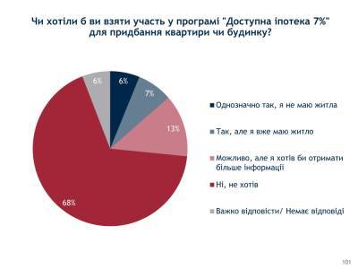 Программа доступной ипотеки: сколько украинский готовы взять кредит на жилье под 7%