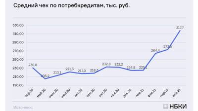 В апреле средний размер потребкредита в России впервые стал выше 310 тысяч рублей