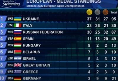 Украинские паралимпийцы завоевали почти сто медалей на ЧЕ по плаванию