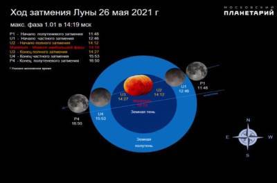 26 мая жители Ленобласти смогут наблюдать полное лунное затмение и Суперлуние