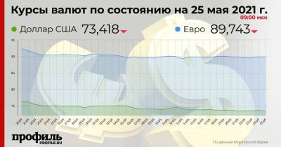 Курс доллара снизился до 73,41 рубля