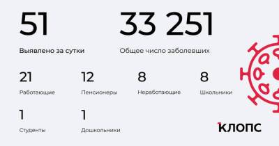 51 заболел, 79 выздоровели, один скончался: ситуация с COVID-19 в Калининградской области на 25 мая