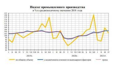 Промышленное производство в РФ в апреле выросло на 7,2% в годовом выражении