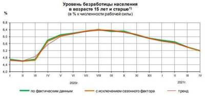 Уровень безработицы в России в апреле 2021 года составил 5,2%