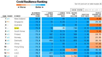 Новый рейтинг самых безопасных от коронавируса стран: на каком месте Израиль