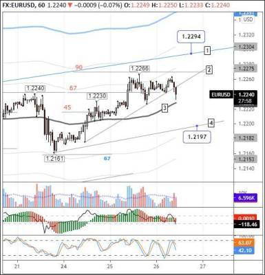 EURUSD: доходность американских облигаций давит на евро