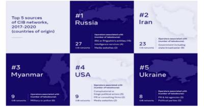 Украина вошла в ТОП-5 крупнейших поставщиков дезинформации в Facebook