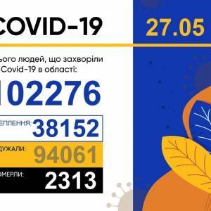 За сутки в Запорожской области зафиксировали 186 случаев коронавируса