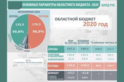 Доход бюджета Ленобласти по итогам 2020 года составил 158,4 млрд рублей