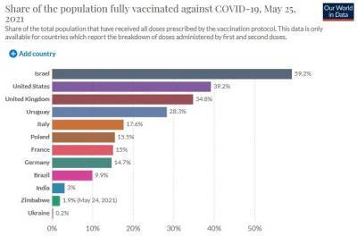 Украина демонстрирует критически низкий показатель вакцинации