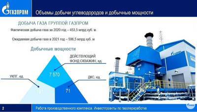"Газпром" повысил оценку добычи газа в 2021 году до 506,5 млрд куб. м