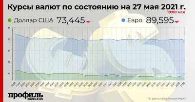 Курс доллара снизился до 73,44 рубля