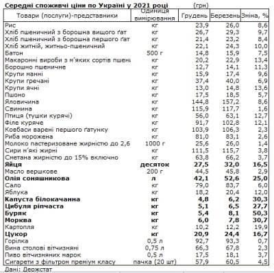 Цены на продукты: что больше не по карману украинцам
