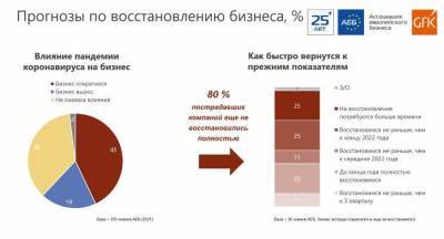 80% европейского бизнеса в РФ еще не восстановились после пандемии