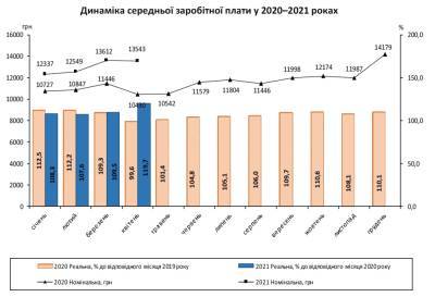 В Украине почти на 30% увеличился размер средней зарплаты