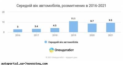 Средний возраст ввозимых в Украину автомобилей увеличился в разы: известна причина