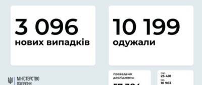 МОЗ: на Донетчине 120 новых случаев заражения COVID-19, на Луганщине — 31