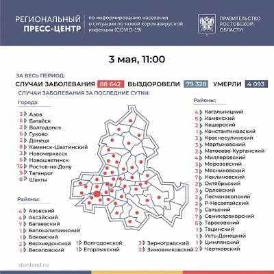 В Ростовской области COVID-19 за последние сутки подтвердился у 227 человек