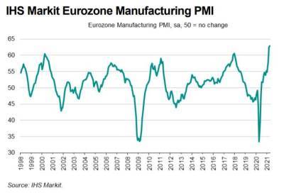 Индекс PMI промышленности еврозоны апреля оказался ниже прогноза, но всё равно это рекорд