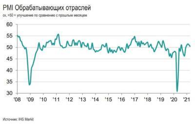 Индекс PMI обрабатывающих отраслей России в апреле снизился до 50,4 баллов