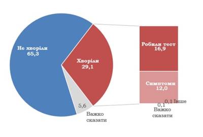 Сколько украинский переболели COVID-19: данные опроса отличаются от официальных