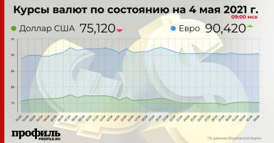 Курс доллара понизился до 75,12 рубля