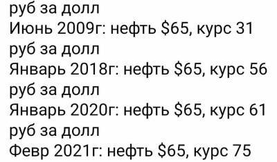 Вот это «стабильность»! За 16 лет при равной цене на нефть рубль упал в 3 раза