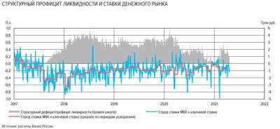 ЦБР повысил прогноз структурного профицита ликвидности на конец 2021 года до 0,9-1,5 трлн рублей