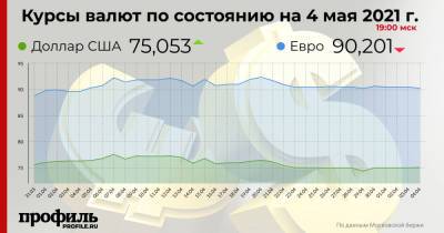 Курс доллара повысился до 75,05 рубля