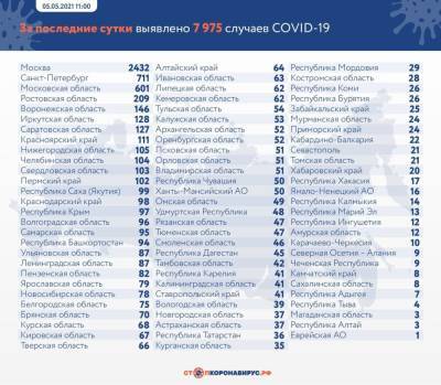 В России за сутки зафиксировано 7 975 случаев заражения коронавирусом