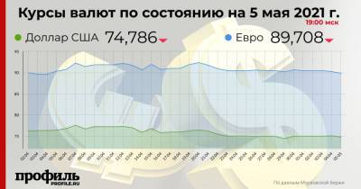 Курс доллара опустился до 74,78 рубля