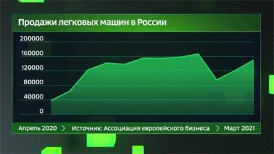 Экономика. Курс дня. Рост импорта автомобилей в Россию