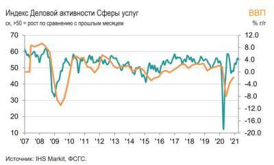 Индекс PMI российской сферы услуг снизился в апреле до 55,2 баллов
