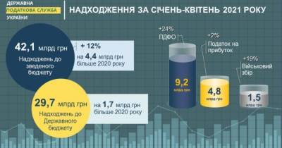 В Киеве с начала года налоговые поступления в бюджеты всех уровней составили более 42 млрд грн, — Злата Лагутина