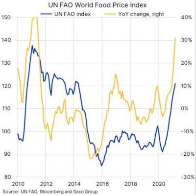 Цены на продовольствие в мире взлетели максимально за десятилетие