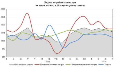 Инфляция в России в апреле составила 0,6%
