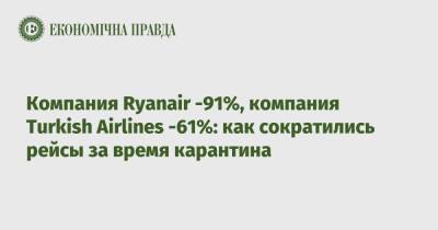Компания Ryanair -91%, компания Turkish Airlines -61%: как сократились рейсы за время карантина