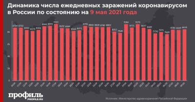 В России выявили 8419 новых случаев коронавируса
