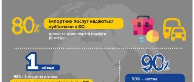 Луганщина занимает первое место по экспорту в Евросоюз ряда товаров