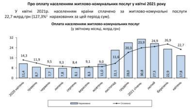 Платежки украинцев «потяжелели» почти на 60% за год: показательная инфографика