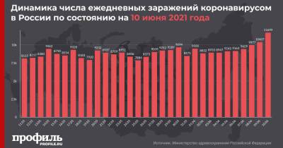 В России выявили рекордное с начала весны количество случаев заражения COVID-19 за сутки