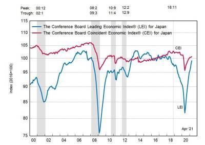 Япония: ведущий экономический индекс вырос в апреле