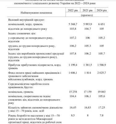 Цены в Украине в ближайшие три года вырастут на 17%: прогноз Кабмина