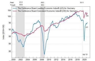 Германия: ведущий экономический индекс вырос в апреле