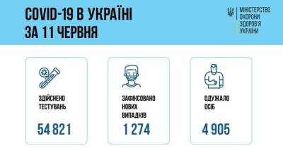 В Украине 1 274 новых случая COVID-19: за сутки умерло 69 человек