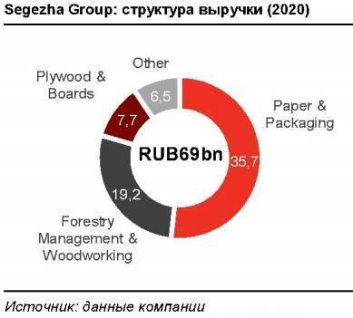Потенциал роста акций Segezha Group составляет 31% с текущих уровней котировок и 25% - с цены IРО