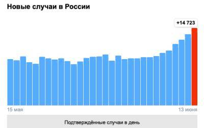 Максимум за 4 месяца: 14 723 человека заболели Covid-19 в России