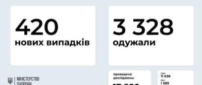 МОЗ: на Луганщине 4 новых случая заражения COVID-19, на Донетчине — 0